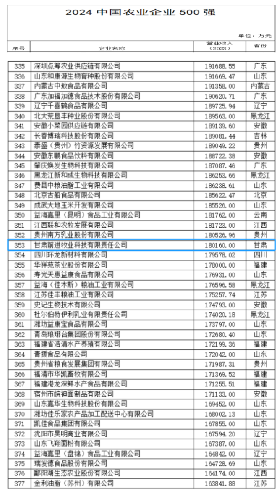 甘肃前进集团·前进牧业入选中国农业企业500强