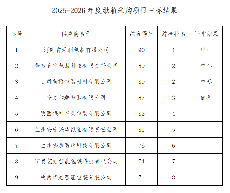 甘肃传祁甘味乳业有限责任公司2025-2026年度纸箱采购项目中标公告